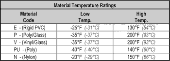 Material Temperature Ratings Table