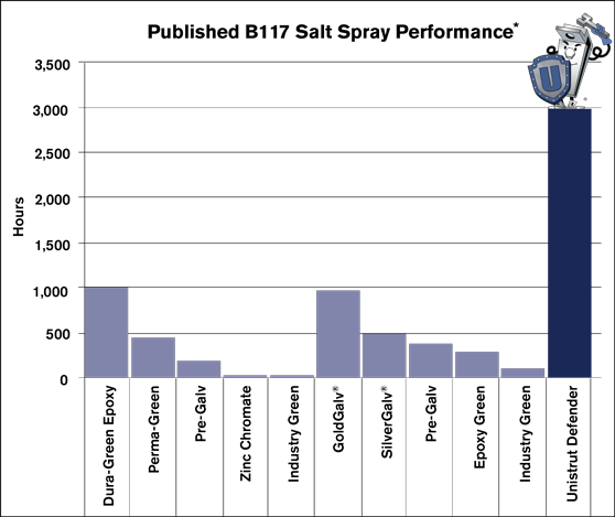 salt-spray-performance-chart