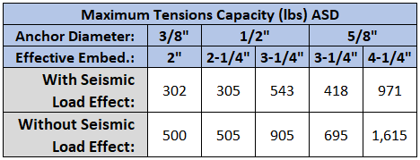 Unistrut OPM - Detail 7b.2.1 (Capacities)