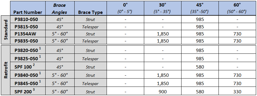 Brace Fitting OPM Capacities