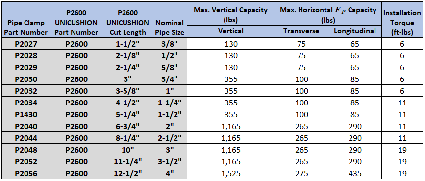 Copper Tube OPM Capacities