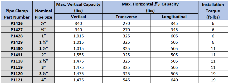 EMT & IMC Conduit Clamp OPM Capacities