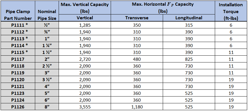 RMC & Pipe Clamp OPM Capacities 2