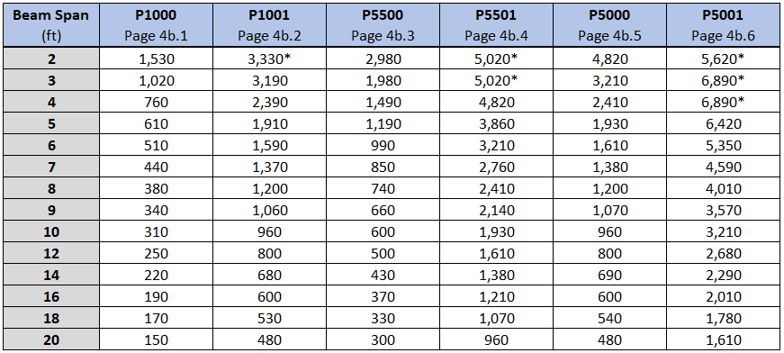 Trapeze Beam OPM Capacities