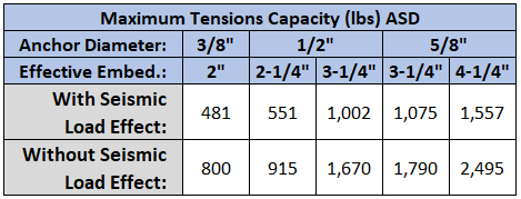 Unistrut OPM - Detail 7a.2-1 (Capacities)