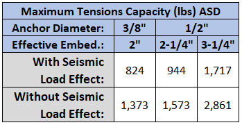 Unistrut OPM - Detail 7a.2-2 (Capacities)