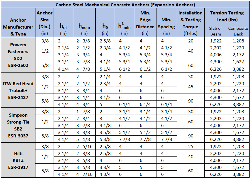 Unistrut OPM - Expansion Anchor Table