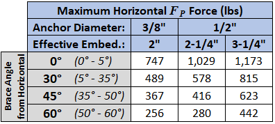 Unistrut OPM - Detail 7b.1-2 (Capacities)